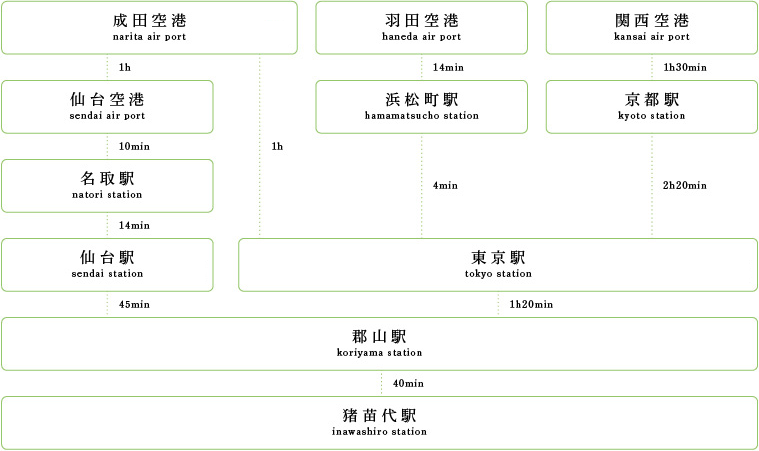 公共交通機関のルート案内