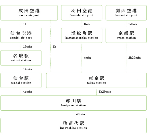 公共交通機関のルート案内
